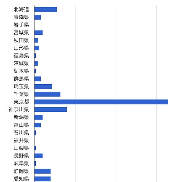 都道府県別棋士数グラフ